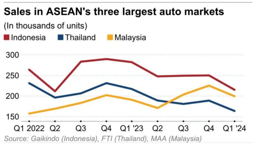 日經(jīng)：馬來(lái)西亞超過(guò)泰國(guó)成為東南亞第二大汽車(chē)市場(chǎng)