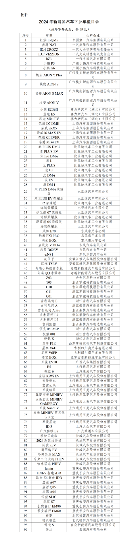 2024年新能源汽车下乡车型目录公布，共99款，比亚迪占17款