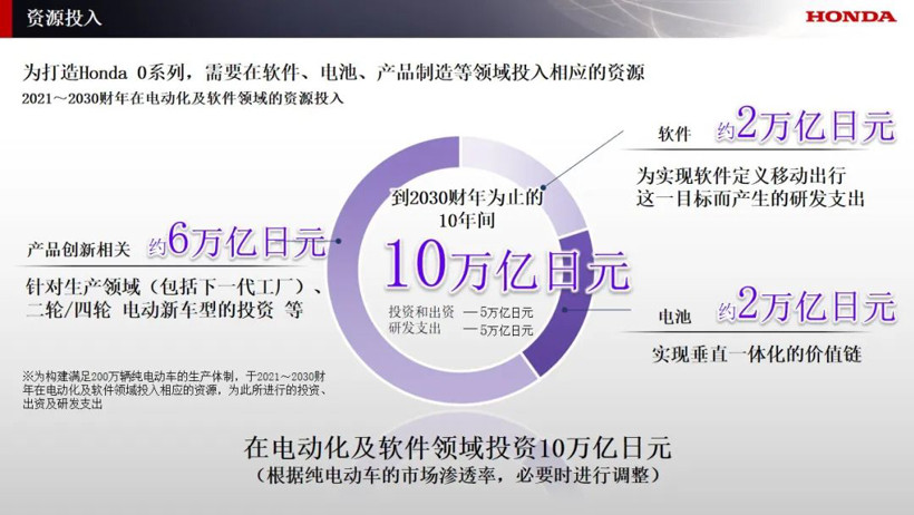 投资翻番至10万亿日元，本田汽车全球电气化再加速！