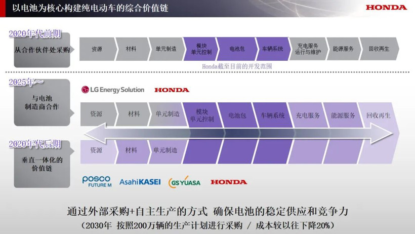 投資翻番至10萬億日元，本田汽車全球電氣化再加速！