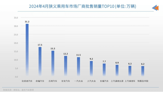 4月車企銷量TOP10：比亞迪月銷再超30萬輛，自主新能源車滲透率高達(dá)53.6%