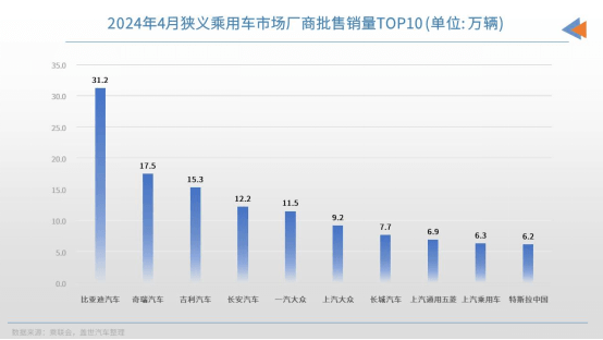 4月车企销量TOP10：比亚迪月销再超30万辆，自主新能源车渗透率高达53.6%