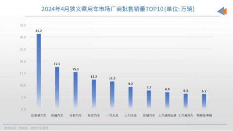 4月车企销量TOP10:比亚迪月销再超30万辆,自主新能源车渗透率高达53.6%
