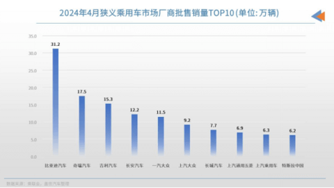 4月车企销量TOP10：比亚迪月销再超30万辆，自主新能源车渗透率高达53.6%