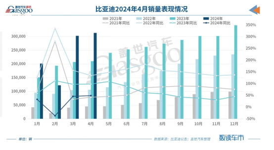 4月車企銷量TOP10：比亞迪月銷再超30萬輛，自主新能源車滲透率高達(dá)53.6%