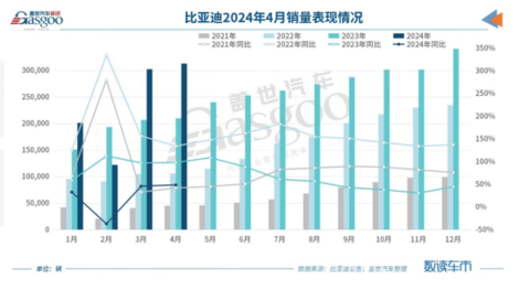 4月车企销量TOP10:比亚迪月销再超30万辆,自主新能源车渗透率高达53.6%