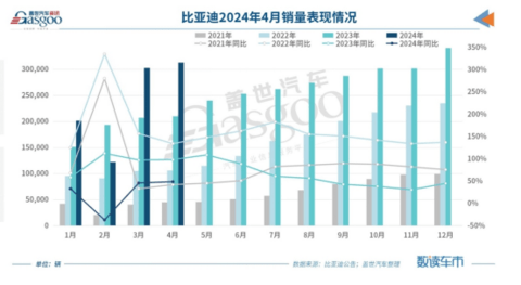 4月车企销量TOP10：比亚迪月销再超30万辆，自主新能源车渗透率高达53.6%