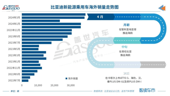 4月車企銷量TOP10：比亞迪月銷再超30萬輛，自主新能源車滲透率高達(dá)53.6%