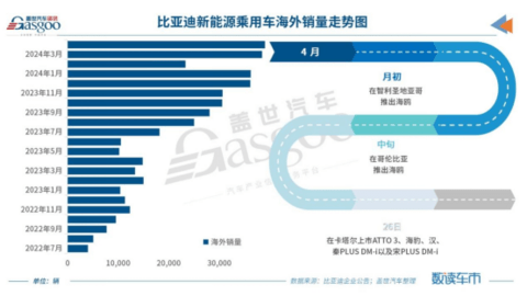 4月车企销量TOP10:比亚迪月销再超30万辆,自主新能源车渗透率高达53.6%