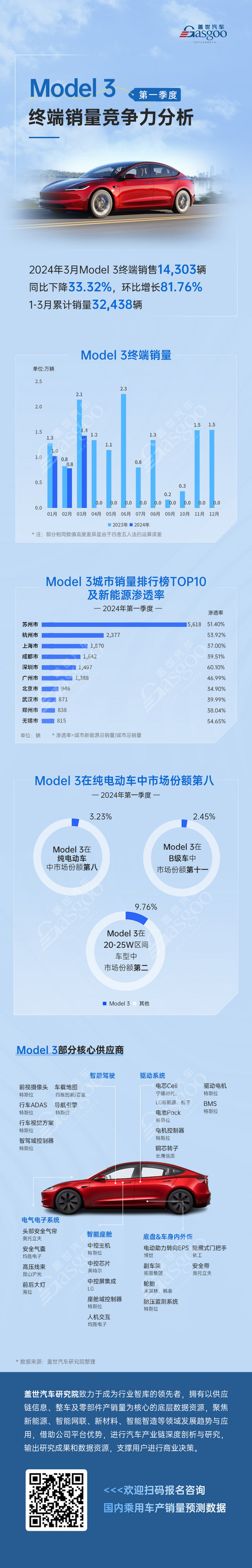 同比下降47.62%，市场竞争面临挑战 | Model 3一季度终端销量竞争力分析