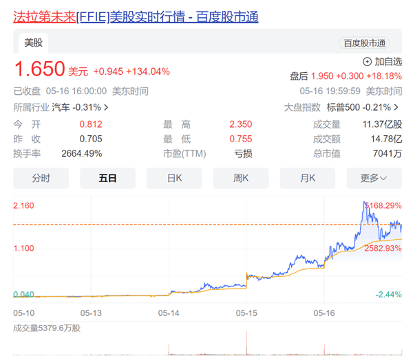 賈躍亭上市資格保衛戰告捷 法拉第未來股價5天暴漲30多倍