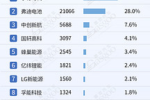 宁德时代与弗迪领跑:一季度电气化供应商装机量排行榜 | 盖世电气化配置数据