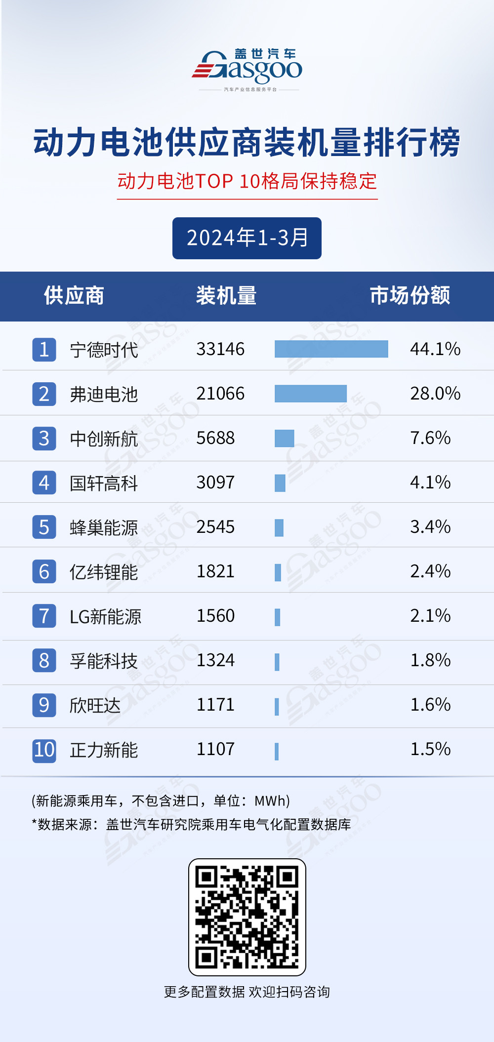 寧德時(shí)代與弗迪領(lǐng)跑：一季度電氣化供應(yīng)商裝機(jī)量排行榜 | 蓋世電氣化配置數(shù)據(jù)