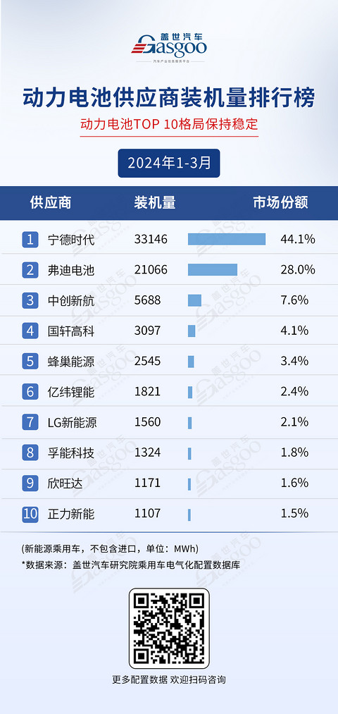 宁德时代与弗迪领跑：一季度电气化供应商装机量排行榜 | 盖世电气化配置数据