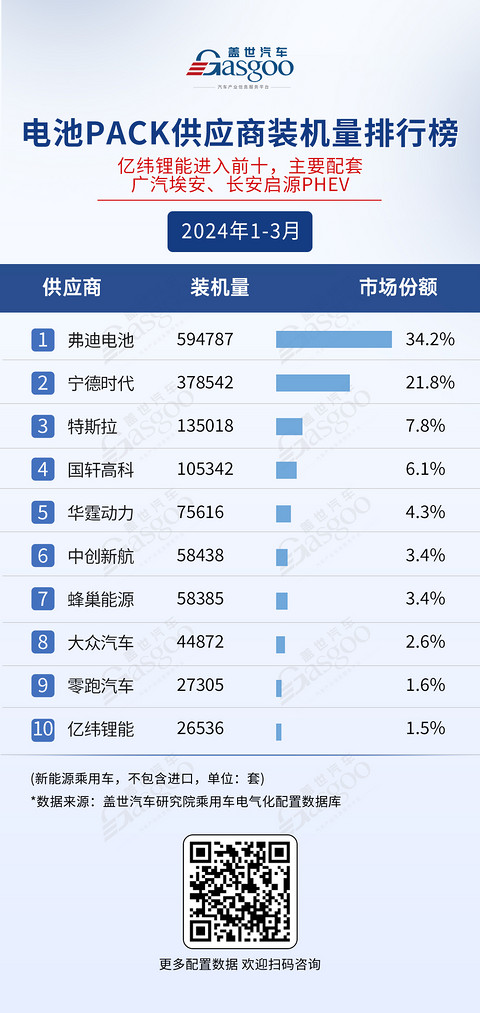 宁德时代与弗迪领跑:一季度电气化供应商装机量排行榜 | 盖世电气化配置数据