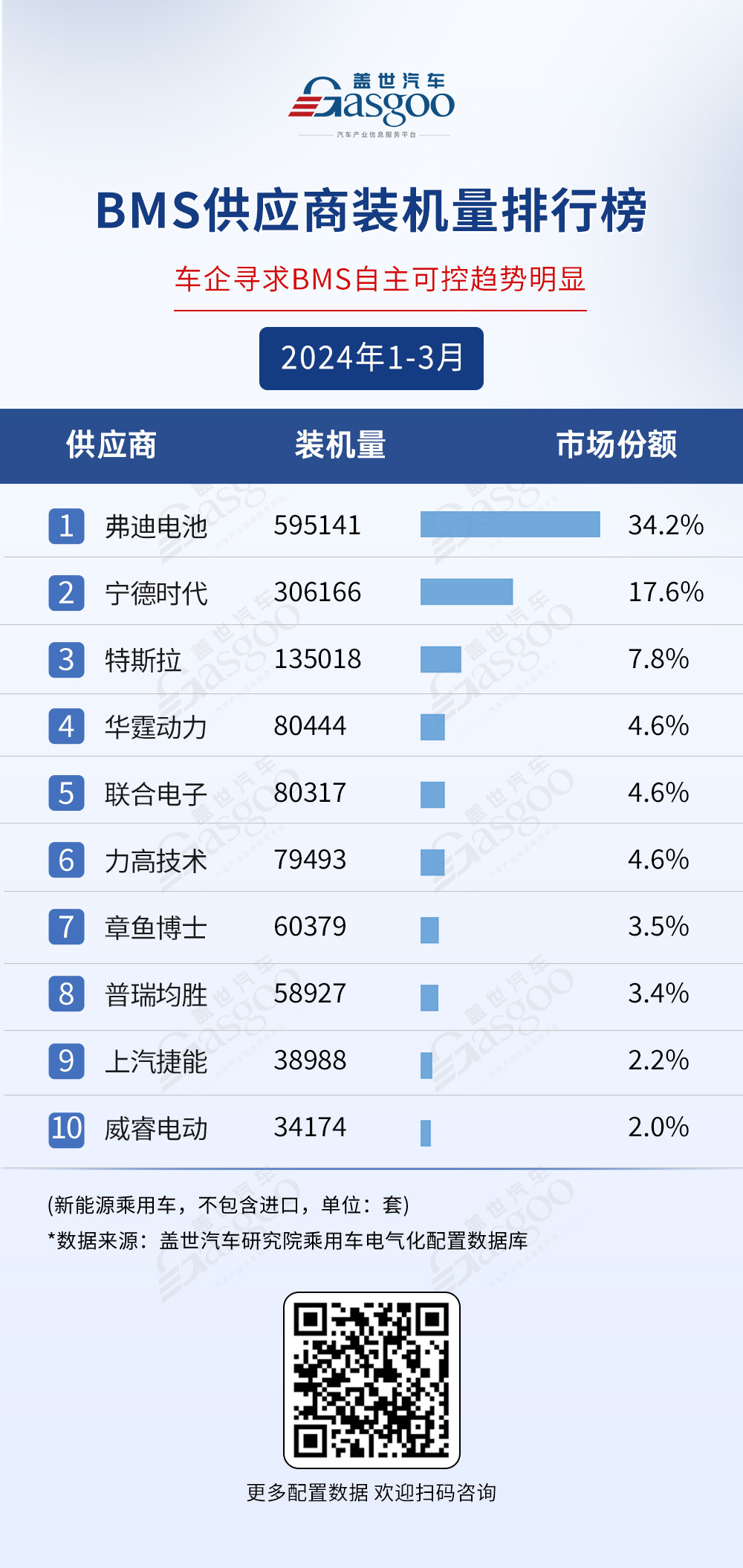 宁德时代与弗迪领跑：一季度电气化供应商装机量排行榜 | 盖世电气化配置数据