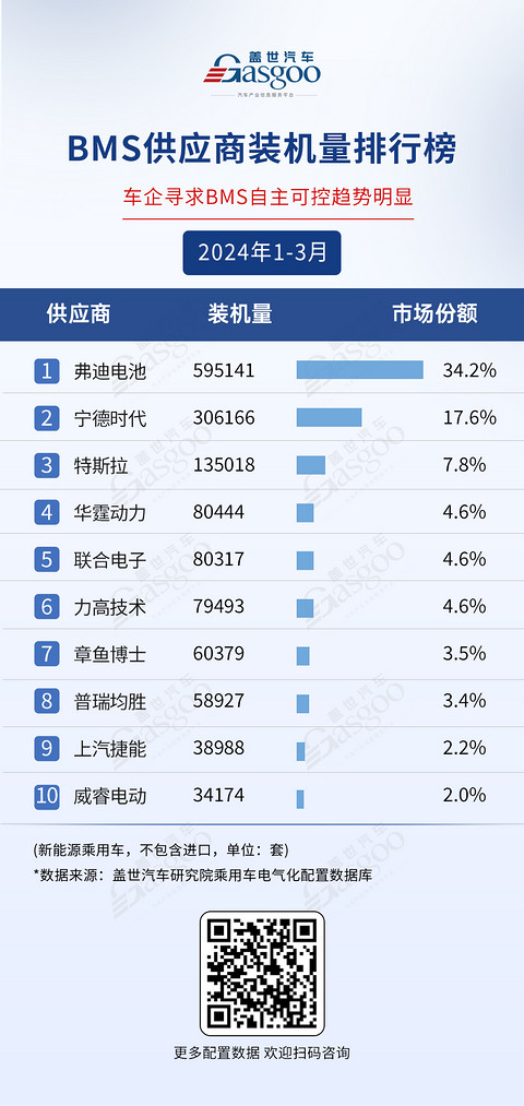 宁德时代与弗迪领跑:一季度电气化供应商装机量排行榜 | 盖世电气化配置数据