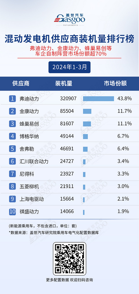 宁德时代与弗迪领跑：一季度电气化供应商装机量排行榜 | 盖世电气化配置数据