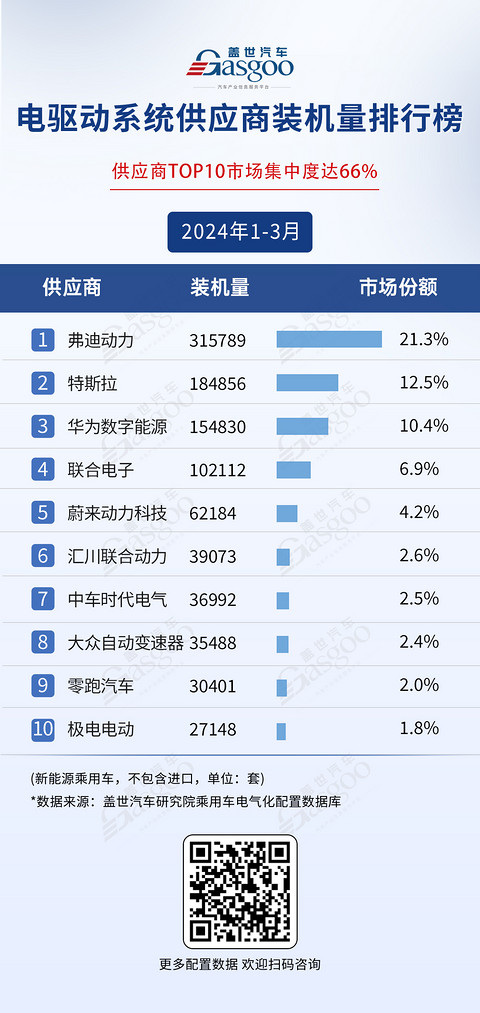 宁德时代与弗迪领跑：一季度电气化供应商装机量排行榜 | 盖世电气化配置数据