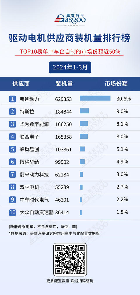 宁德时代与弗迪领跑:一季度电气化供应商装机量排行榜 | 盖世电气化配置数据