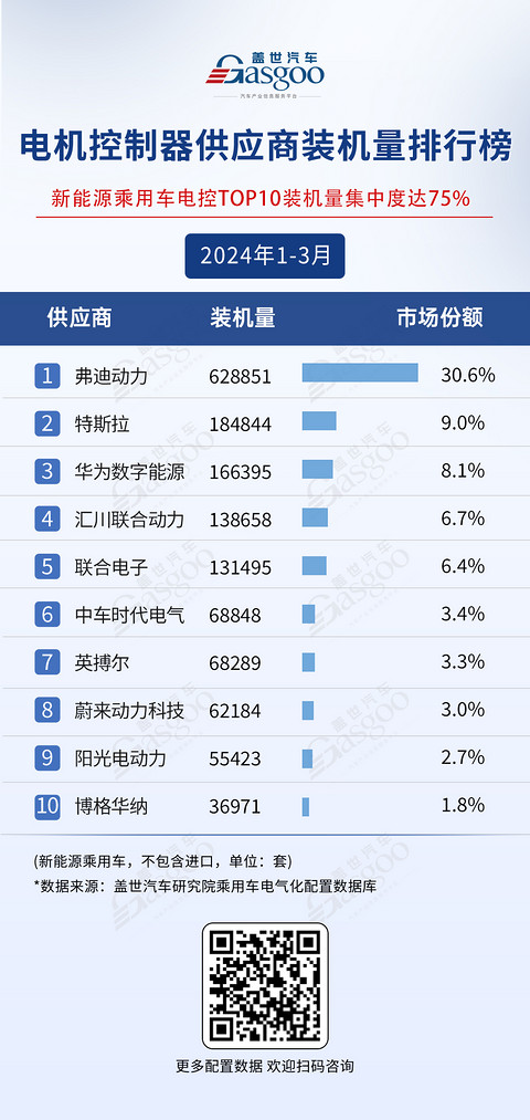 宁德时代与弗迪领跑：一季度电气化供应商装机量排行榜 | 盖世电气化配置数据