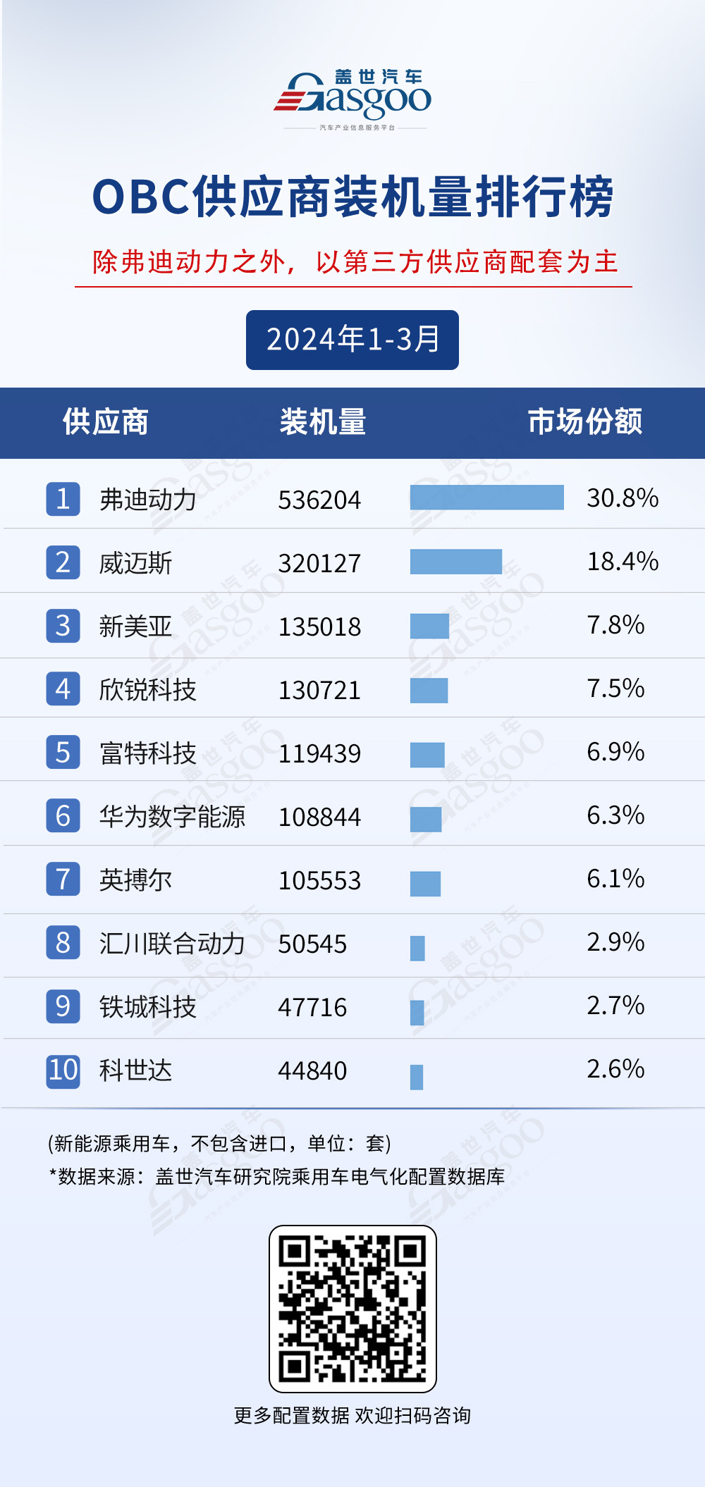 宁德时代与弗迪领跑：一季度电气化供应商装机量排行榜 | 盖世电气化配置数据