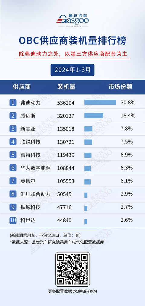 宁德时代与弗迪领跑:一季度电气化供应商装机量排行榜 | 盖世电气化配置数据