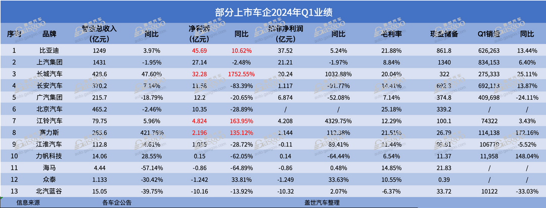 國內(nèi)上市車企2024年Q1財(cái)報(bào)：賽力斯“上岸”，長(zhǎng)城勝了長(zhǎng)安