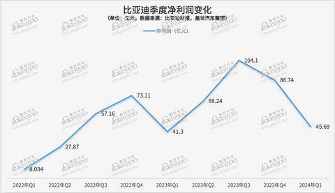国内上市车企2024年Q1财报:赛力斯“上岸”,长城胜了长安