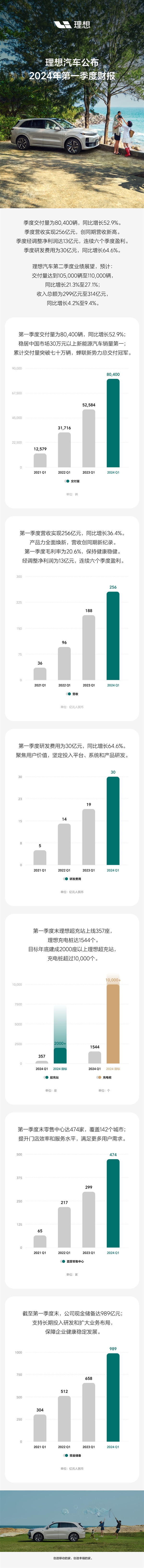 理想汽车一季度财报：净赚13亿元 毛利率20.6%超特斯拉