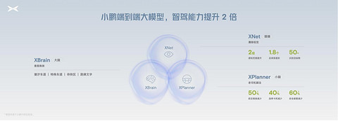 小鹏量产端到端自动驾驶大模型 全球首发“AI代驾”