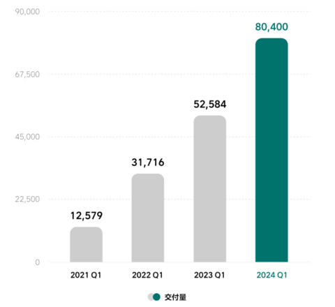 理想汽车一季度财报：多项指标下滑，净利环比下跌近90%