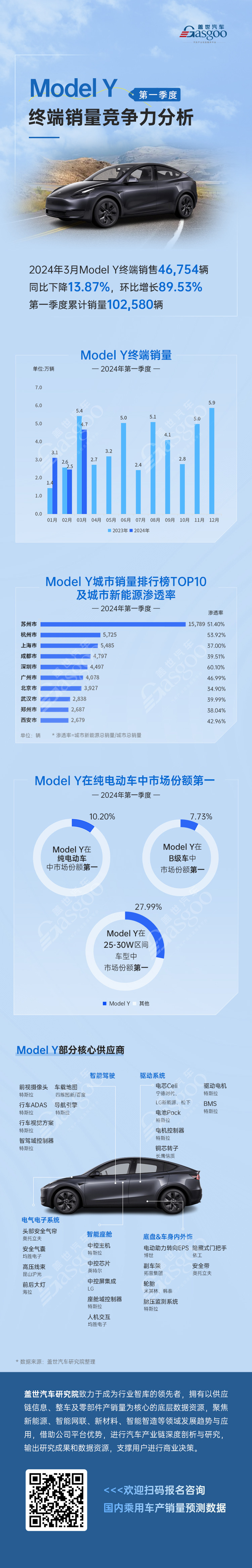 销量破10万，稳居各细分市场份额排名第一 | Model Y一季度终端销量竞争力分析