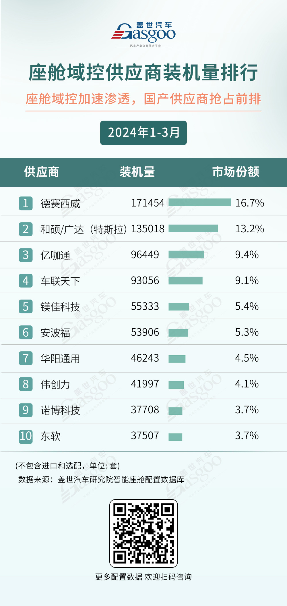 德赛西威领跑，高通称霸座舱域控芯片市场：一季度智能座舱供应商装机量排行榜 | 盖世智能座舱配置数据