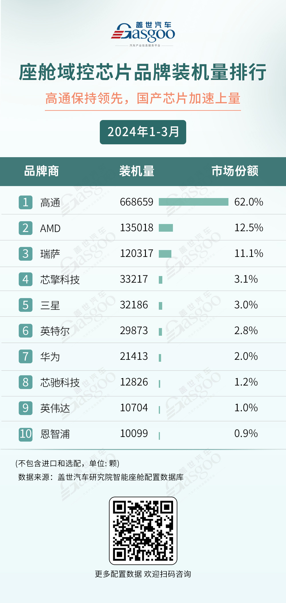 德赛西威领跑，高通称霸座舱域控芯片市场：一季度智能座舱供应商装机量排行榜 | 盖世智能座舱配置数据