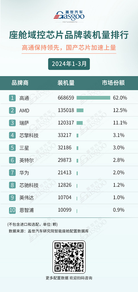 德赛西威领跑，高通称霸座舱域控芯片市场：一季度智能座舱供应商装机量排行榜 | 盖世智能座舱配置数据