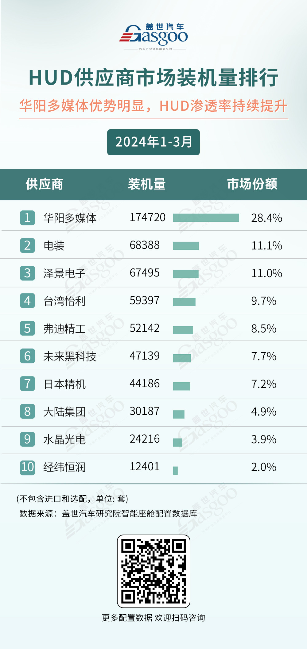 德賽西威領(lǐng)跑，高通稱霸座艙域控芯片市場：一季度智能座艙供應(yīng)商裝機量排行榜 | 蓋世智能座艙配置數(shù)據(jù)