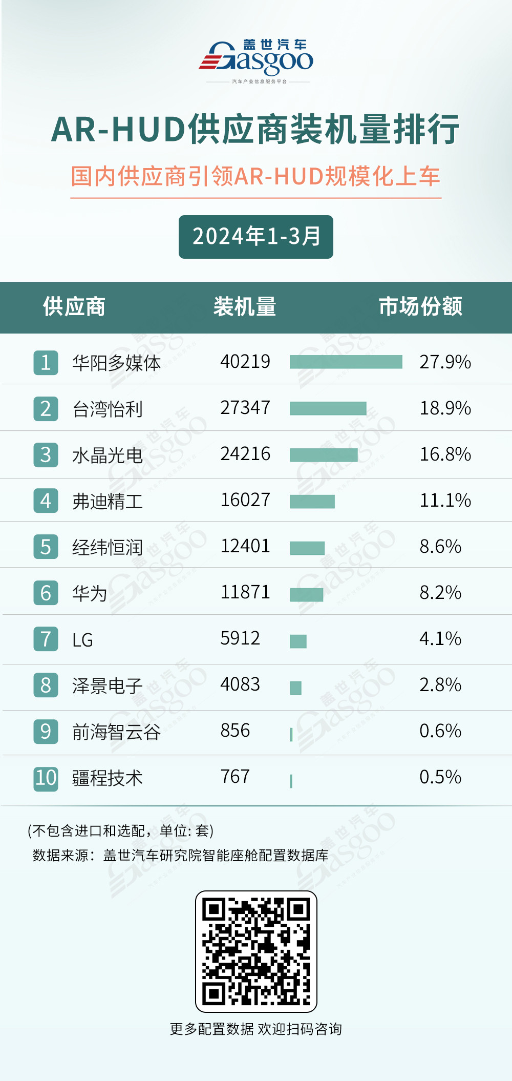 德赛西威领跑，高通称霸座舱域控芯片市场：一季度智能座舱供应商装机量排行榜 | 盖世智能座舱配置数据