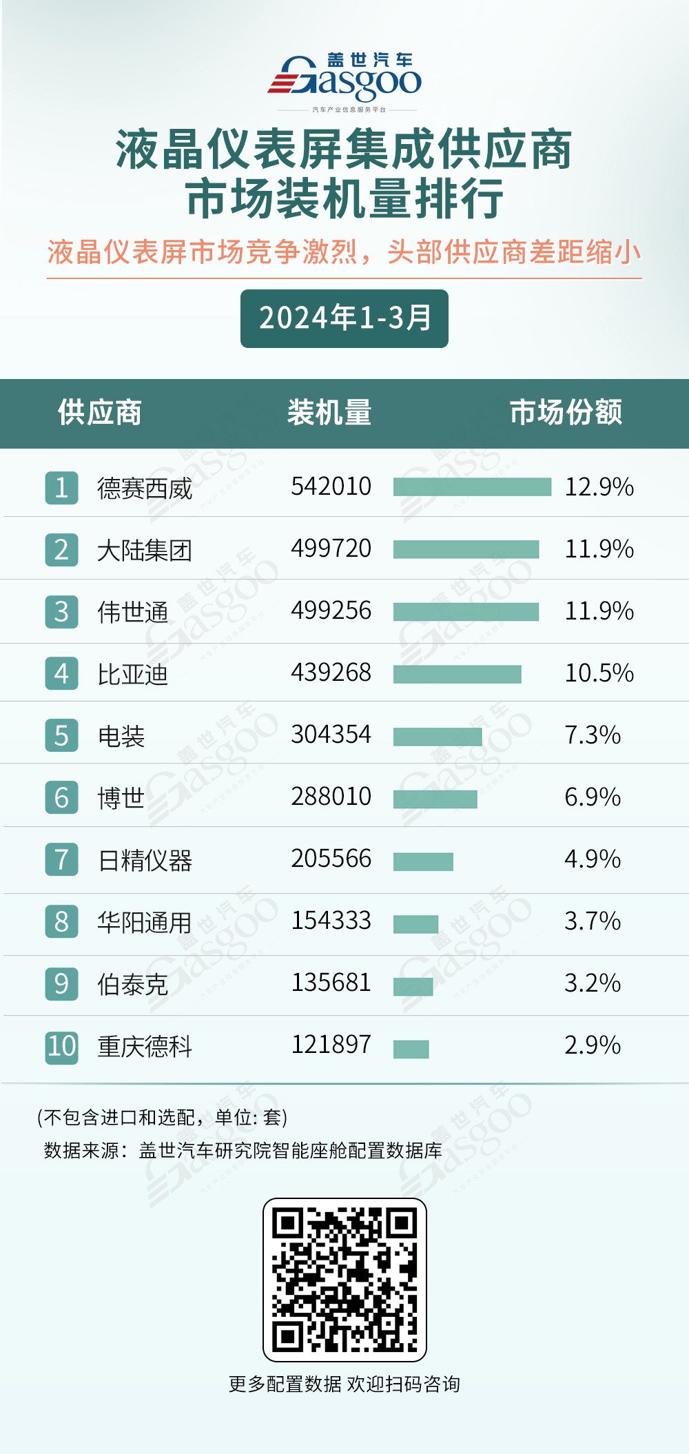 德赛西威领跑，高通称霸座舱域控芯片市场：一季度智能座舱供应商装机量排行榜 | 盖世智能座舱配置数据