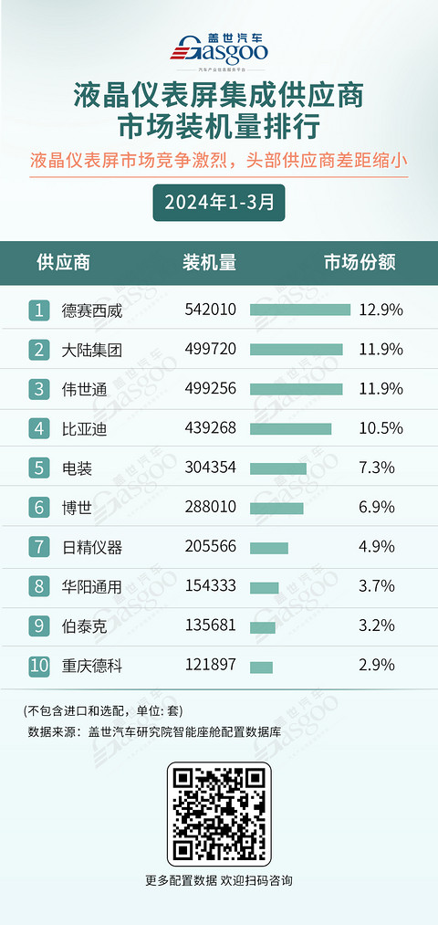 德赛西威领跑，高通称霸座舱域控芯片市场：一季度智能座舱供应商装机量排行榜 | 盖世智能座舱配置数据