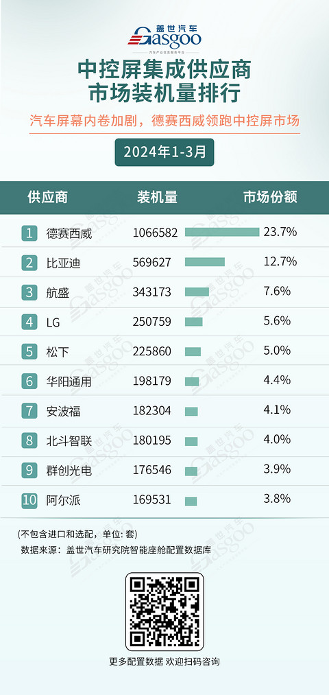 德赛西威领跑，高通称霸座舱域控芯片市场：一季度智能座舱供应商装机量排行榜 | 盖世智能座舱配置数据