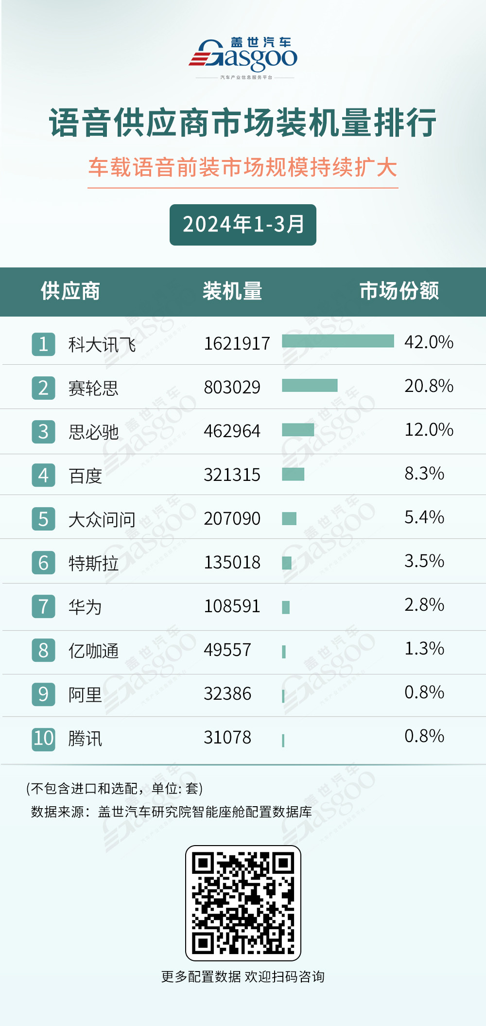 德赛西威领跑，高通称霸座舱域控芯片市场：一季度智能座舱供应商装机量排行榜 | 盖世智能座舱配置数据