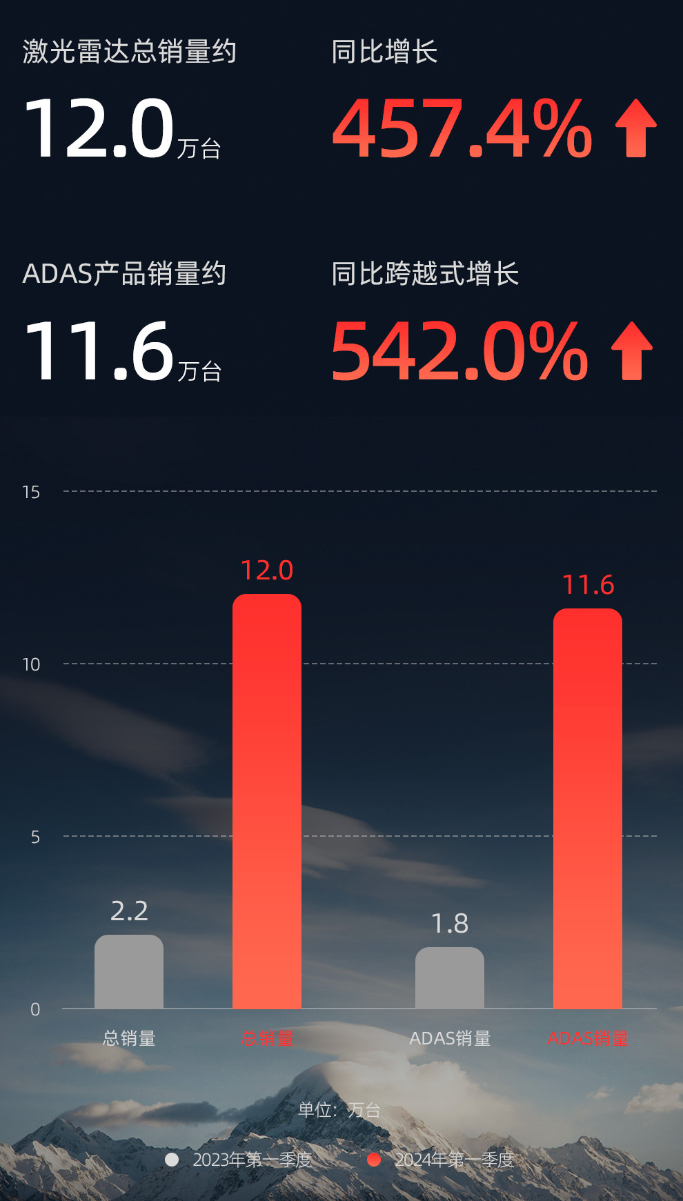 速騰聚創2024Q1財報：銷量猛漲，營收大增
