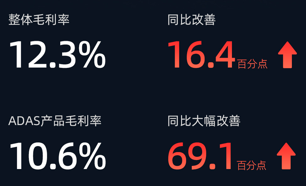 速腾聚创2024Q1财报：销量猛涨，营收大增