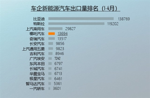 中国1-4月新能源汽车出口排行榜 哪吒汽车位列新势力第一