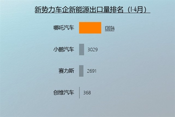 中國1-4月新能源汽車出口排行榜 哪吒汽車位列新勢力第一