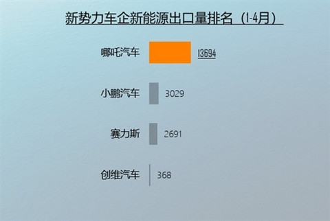 中国1-4月新能源汽车出口排行榜 哪吒汽车位列新势力第一