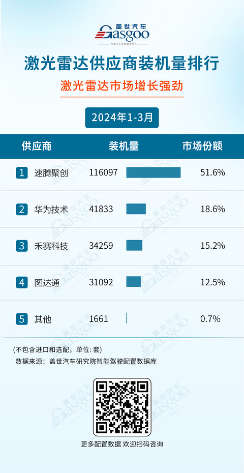 激光雷达加速上车,空气悬架国产化明显 :一季度智驾供应商装机量排行榜 | 盖世智能驾驶配置数据