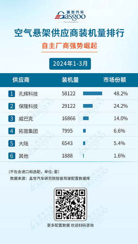 激光雷达加速上车，空气悬架国产化明显 ：一季度智驾供应商装机量排行榜 | 盖世智能驾驶配置数据