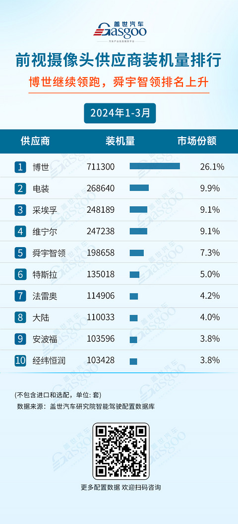 激光雷达加速上车，空气悬架国产化明显 ：一季度智驾供应商装机量排行榜 | 盖世智能驾驶配置数据